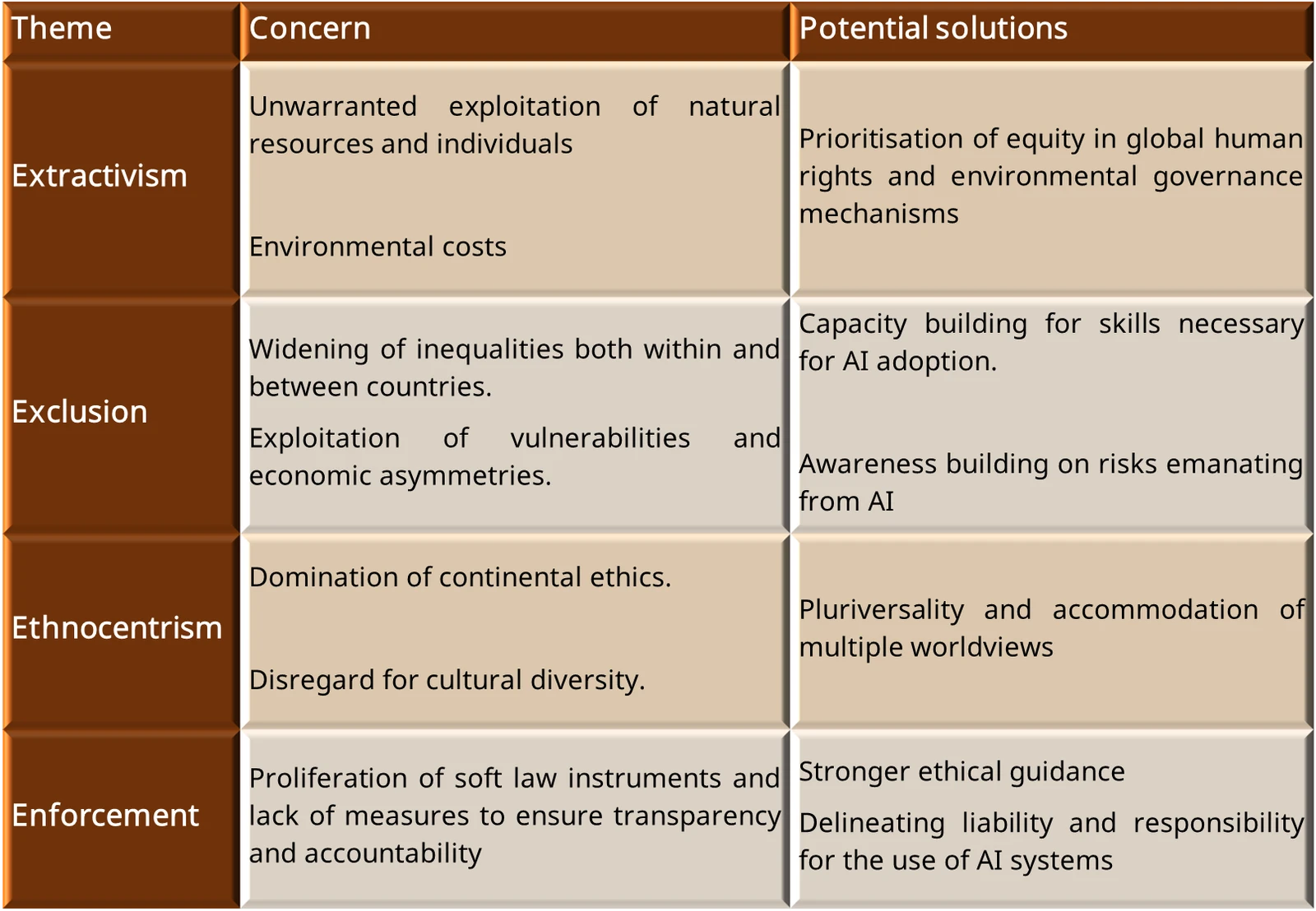 Source: Vijayakumar, A. (2024), AI Ethics for the Global South: Perspectives, Practicalities and India's Role, RIS Discussion Paper 296: DP-296-Anupama-Vijayakumar.pdf